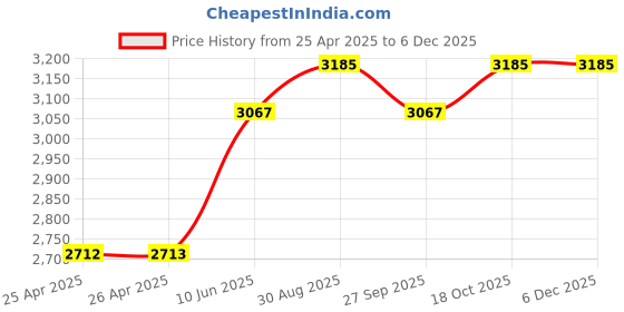 industrybuying.com wiha tools WIHA SCREWDRIVER, PLUSMINUS/POZIDRIV, 191MM, 36329 wiha tools Price History Graph from 25 Apr 2025 to 5 Dec 2025