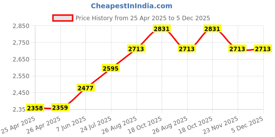 industrybuying.com wiha tools WIHA SCREWDRIVER, PLUSMINUS/POZIDRIV, 218MM, 30701 wiha tools Price History Graph from 25 Apr 2025 to 5 Dec 2025