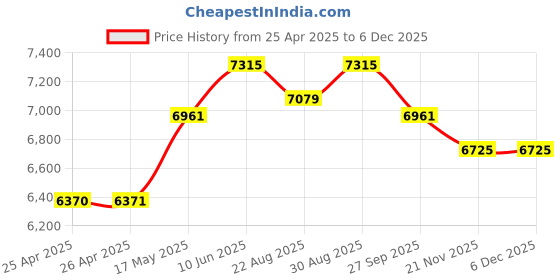 industrybuying.com wiha tools WIHA SCREWDRIVER SET, 12PCS, 38600 wiha tools Price History Graph from 25 Apr 2025 to 3 Dec 2025
