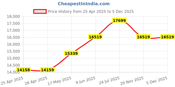 industrybuying.com wiha tools WIHA SCREWDRIVER SET, 16PCS, 36068 wiha tools Price History Graph from 25 Apr 2025 to 4 Dec 2025