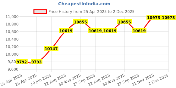 industrybuying.com wiha tools WIHA SCREWDRIVER SET, 6PC, 41234 wiha tools Price History Graph from 25 Apr 2025 to 2 Dec 2025