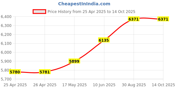 industrybuying.com wiha tools WIHA SCREWDRIVER SET, 6PC, 42990 wiha tools Price History Graph from 25 Apr 2025 to 14 Oct 2025