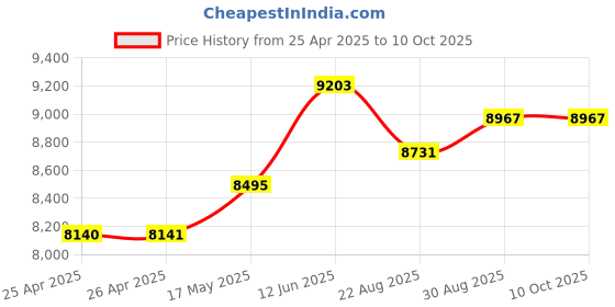 industrybuying.com wiha tools WIHA SCREWDRIVER SET, 6PC, 42993 wiha tools Price History Graph from 25 Apr 2025 to 10 Oct 2025
