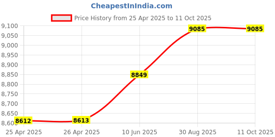 industrybuying.com wiha tools WIHA SCREWDRIVER SET, 6PC, 42997 wiha tools Price History Graph from 25 Apr 2025 to 11 Oct 2025
