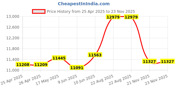 industrybuying.com wiha tools WIHA SCREWDRIVER SET, 6PCS, 38610 wiha tools Price History Graph from 25 Apr 2025 to 23 Nov 2025