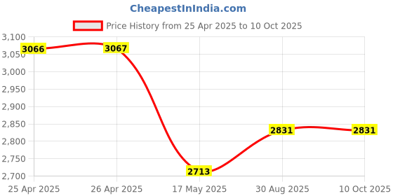 industrybuying.com wiha tools WIHA SCREWDRIVER SET, INSULATED, 2PC, 33580 wiha tools Price History Graph from 25 Apr 2025 to 10 Oct 2025