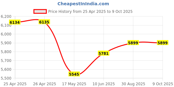 industrybuying.com wiha tools WIHA SCREWDRIVER SET, INSULATED, 5PC, 32059 wiha tools Price History Graph from 25 Apr 2025 to 8 Oct 2025