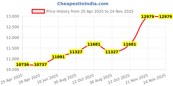 industrybuying.com wiha tools WIHA SCREWDRIVER SET, INSULATED, 6PC, 33490 wiha tools Price History Graph from 25 Apr 2025 to 24 Nov 2025