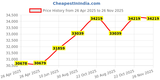 industrybuying.com wiha tools WIHA SCREWDRIVER SET, MULTI BLADE, 19 PIECES, 32095 wiha tools Price History Graph from 26 Apr 2025 to 25 Nov 2025