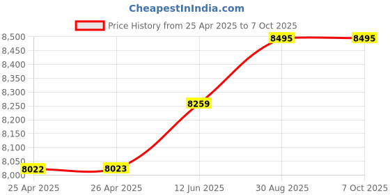 industrybuying.com wiha tools WIHA SCREWDRIVER SET, MULTI-DRIVER, 6PC, 28345 wiha tools Price History Graph from 25 Apr 2025 to 7 Oct 2025