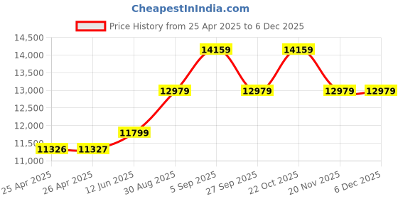 industrybuying.com wiha tools WIHA SCREWDRIVER SET, SLOTTED/POZIDRIV, 9PCS, 41233 wiha tools Price History Graph from 25 Apr 2025 to 4 Dec 2025