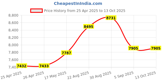 industrybuying.com wiha tools WIHA SCREWDRIVER SET, TORX, 6PC, 07155 wiha tools Price History Graph from 25 Apr 2025 to 12 Oct 2025