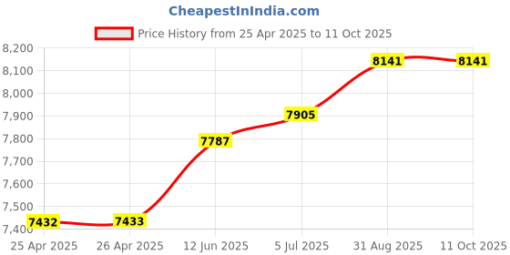 industrybuying.com wiha tools WIHA SCREWDRIVER SET, TORX, 7PC, 01299 wiha tools Price History Graph from 25 Apr 2025 to 11 Oct 2025