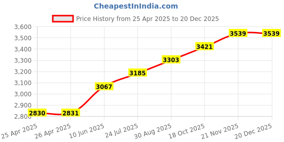 industrybuying.com wiha tools WIHA SCREWDRIVER, SLOT, 10MM, 00711 wiha tools Price History Graph from 25 Apr 2025 to 19 Dec 2025