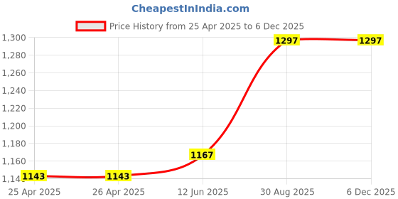 industrybuying.com wiha tools WIHA SCREWDRIVER, SLOTTED HEAD, 204MM, 32015. wiha tools Price History Graph from 25 Apr 2025 to 5 Dec 2025