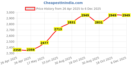industrybuying.com wiha tools WIHA SCREWDRIVER, SL/PH1, 80MM, 191MM, 35502 wiha tools Price History Graph from 26 Apr 2025 to 5 Dec 2025