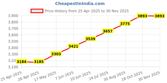 industrybuying.com wiha tools WIHA SCREWDRIVER, SL/PH2, 100MM, 218MM, 35503 wiha tools Price History Graph from 25 Apr 2025 to 28 Nov 2025