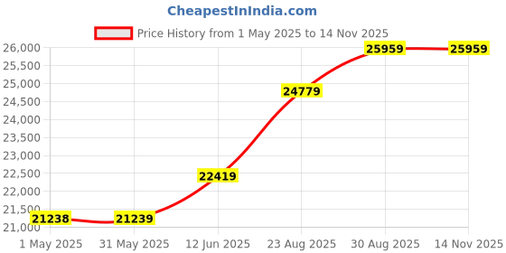 industrybuying.com wiha tools WIHA SCREWDRIVER TORQUE, 4MM, 0.5N-M TO 2N-M, 26462 wiha tools Price History Graph from 1 May 2025 to 13 Nov 2025