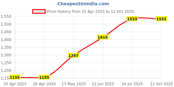 industrybuying.com wiha tools WIHA SCREWDRIVER, TORX T10, 01290 wiha tools Price History Graph from 25 Apr 2025 to 12 Oct 2025