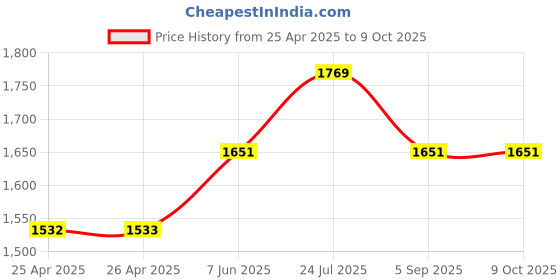industrybuying.com wiha tools WIHA SCREWDRIVER, TORX T10, MAGIC SPRING, 27740 wiha tools Price History Graph from 25 Apr 2025 to 8 Oct 2025