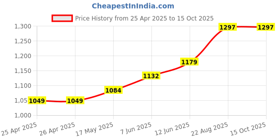 industrybuying.com wiha tools WIHA SCREWDRIVER, TORX T6, 01286 wiha tools Price History Graph from 25 Apr 2025 to 15 Oct 2025