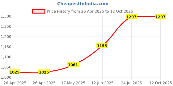 industrybuying.com wiha tools WIHA SCREWDRIVER, TORX T7, 01287 wiha tools Price History Graph from 26 Apr 2025 to 12 Oct 2025