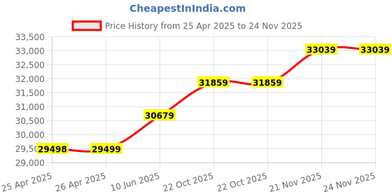 industrybuying.com wiha tools WIHA SCREWDRIVER TRAY SET, CUSHION GRIP, 10PC, 53180 wiha tools Price History Graph from 25 Apr 2025 to 23 Nov 2025