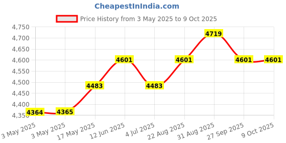 industrybuying.com wiha tools WIHA SCREWDRIVER W/BIT HOLDER, HEX BIT, 160MM, 34577 wiha tools Price History Graph from 3 May 2025 to 9 Oct 2025