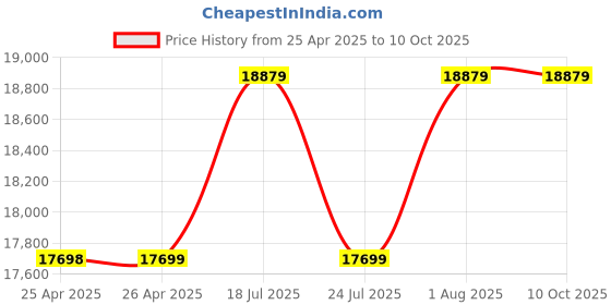 industrybuying.com wiha tools WIHA SCREWDRIVER W/BIT SET, 18PC, 41231 wiha tools Price History Graph from 25 Apr 2025 to 10 Oct 2025