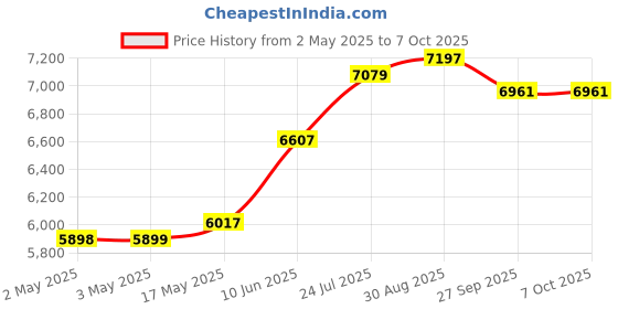 industrybuying.com wiha tools WIHA SET, SCREWDRIVER WITH BIT, 13PC, 38606 wiha tools Price History Graph from 2 May 2025 to 7 Oct 2025
