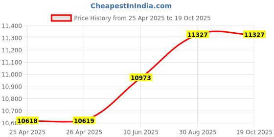 industrybuying.com wiha tools WIHA Seven Piece SoftFinish Security TORX Screwdriver Set, 36298 wiha tools Price History Graph from 25 Apr 2025 to 18 Oct 2025