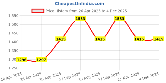 industrybuying.com wiha tools WIHA SLOTTED BIT, 5.5MM, 75MM, 34581 wiha tools Price History Graph from 26 Apr 2025 to 4 Dec 2025