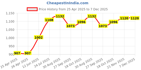 industrybuying.com wiha tools WIHA SLOTTED SCREWDRIVER, 2.5MM, 150MM, 42391 wiha tools Price History Graph from 25 Apr 2025 to 7 Dec 2025