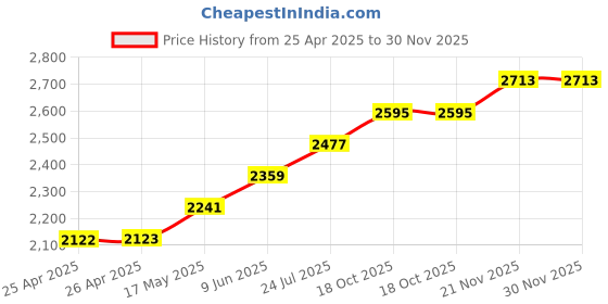 industrybuying.com wiha tools WIHA SLOTTED SCREWDRIVER, 4.5MM, 236MM, 35501 wiha tools Price History Graph from 25 Apr 2025 to 30 Nov 2025