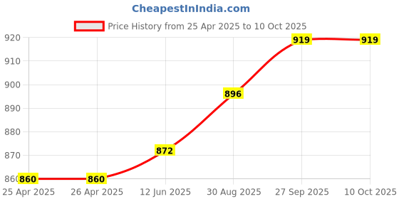industrybuying.com wiha tools WIHA Tip Size:1.2mm, 26012 wiha tools Price History Graph from 25 Apr 2025 to 10 Oct 2025