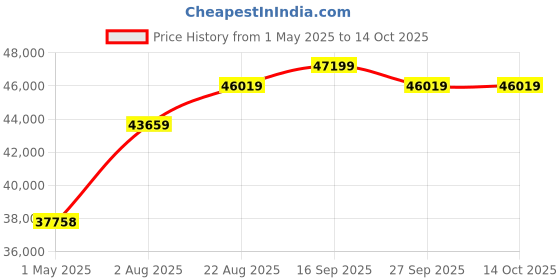 industrybuying.com wiha tools WIHA TORQUE DRIVER,MECHATRONIC, 40-150NCM, 36886 wiha tools Price History Graph from 1 May 2025 to 14 Oct 2025