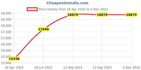 industrybuying.com wiha tools WIHA TORQUE SCREWDRIVER, 0.5NM, 26127 wiha tools Price History Graph from 26 Apr 2025 to 5 Dec 2025