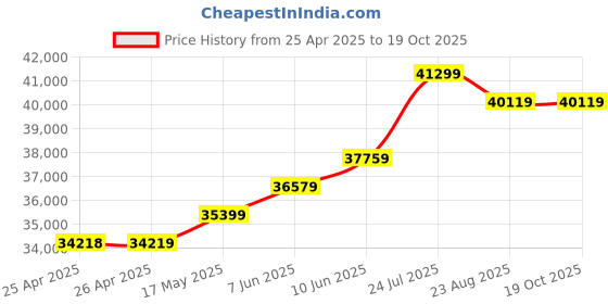 industrybuying.com wiha tools WIHA TORQUE SCREWDRIVER SET, 13PC, 40674 wiha tools Price History Graph from 25 Apr 2025 to 18 Oct 2025