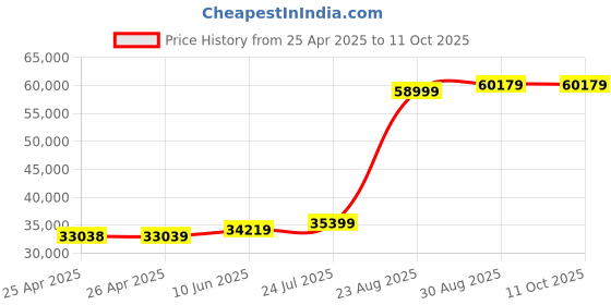 industrybuying.com wiha tools WIHA TORQUE SCREWDRIVER SET, 18PC, 36791 wiha tools Price History Graph from 25 Apr 2025 to 10 Oct 2025