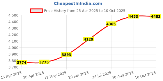 industrybuying.com wiha tools WIHA TORX BIT, T10 X 49MM, 42128 wiha tools Price History Graph from 25 Apr 2025 to 10 Oct 2025