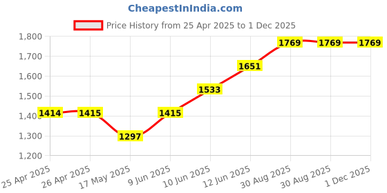 industrybuying.com wiha tools WIHA TORX BIT, T15, 75MM, 35508 wiha tools Price History Graph from 25 Apr 2025 to 1 Dec 2025