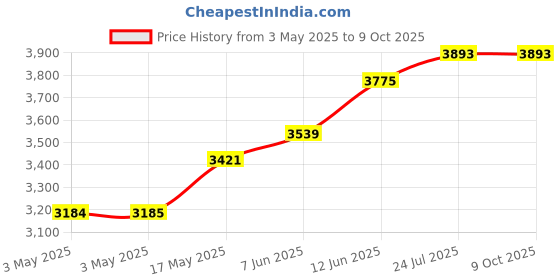 industrybuying.com wiha tools WIHA TORX BIT, T15 X 50MM, 41631 wiha tools Price History Graph from 3 May 2025 to 8 Oct 2025