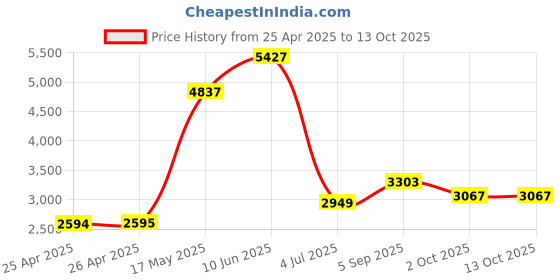 industrybuying.com wiha tools WIHA TORX BIT, T20 X 29MM, 42110 wiha tools Price History Graph from 25 Apr 2025 to 13 Oct 2025