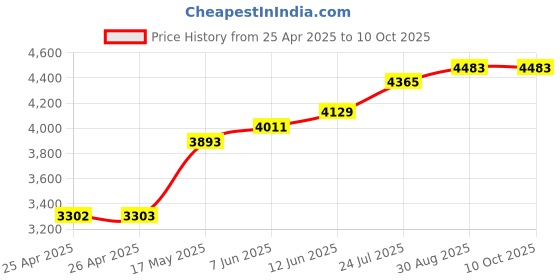 industrybuying.com wiha tools WIHA TORX BIT, T40 X 49MM, 42134 wiha tools Price History Graph from 25 Apr 2025 to 10 Oct 2025