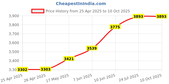 industrybuying.com wiha tools WIHA TORX BIT, T40 X 50MM, 41636 wiha tools Price History Graph from 25 Apr 2025 to 10 Oct 2025