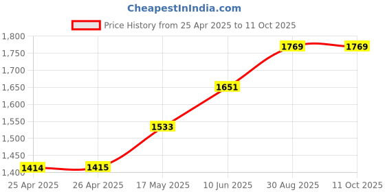 industrybuying.com wiha tools WIHA TORX BIT, T8, 75MM, 35506 wiha tools Price History Graph from 25 Apr 2025 to 11 Oct 2025