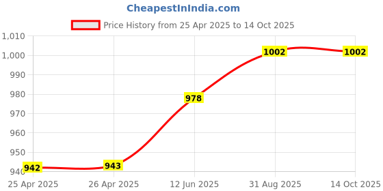 industrybuying.com wiha tools WIHA TORX BIT, T9 X 70MM, 10373 wiha tools Price History Graph from 25 Apr 2025 to 14 Oct 2025