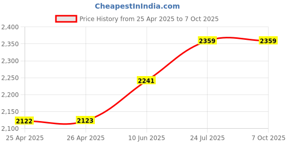 industrybuying.com wiha tools WIHA TORX DRIVER, T HANDLE, LONG, T20, 01333 wiha tools Price History Graph from 25 Apr 2025 to 7 Oct 2025