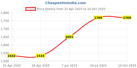 industrybuying.com wiha tools WIHA TORX DRIVER, T HANDLE, T10, 01329 wiha tools Price History Graph from 25 Apr 2025 to 9 Oct 2025