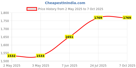 industrybuying.com wiha tools WIHA TORX DRIVER, T HANDLE, T15, 01330 wiha tools Price History Graph from 2 May 2025 to 7 Oct 2025